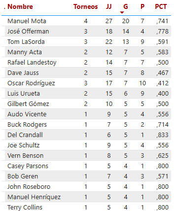 Managers-del-Licey-en-Serie-Final