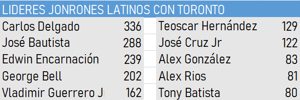 jonrones-latinos-con-toronto